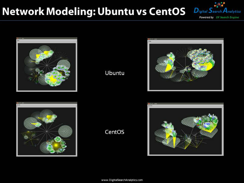 Network Modeling allows the user to visually see the differences in systems. In this example a 3-D image of Ubuntu is compared with CentOS.